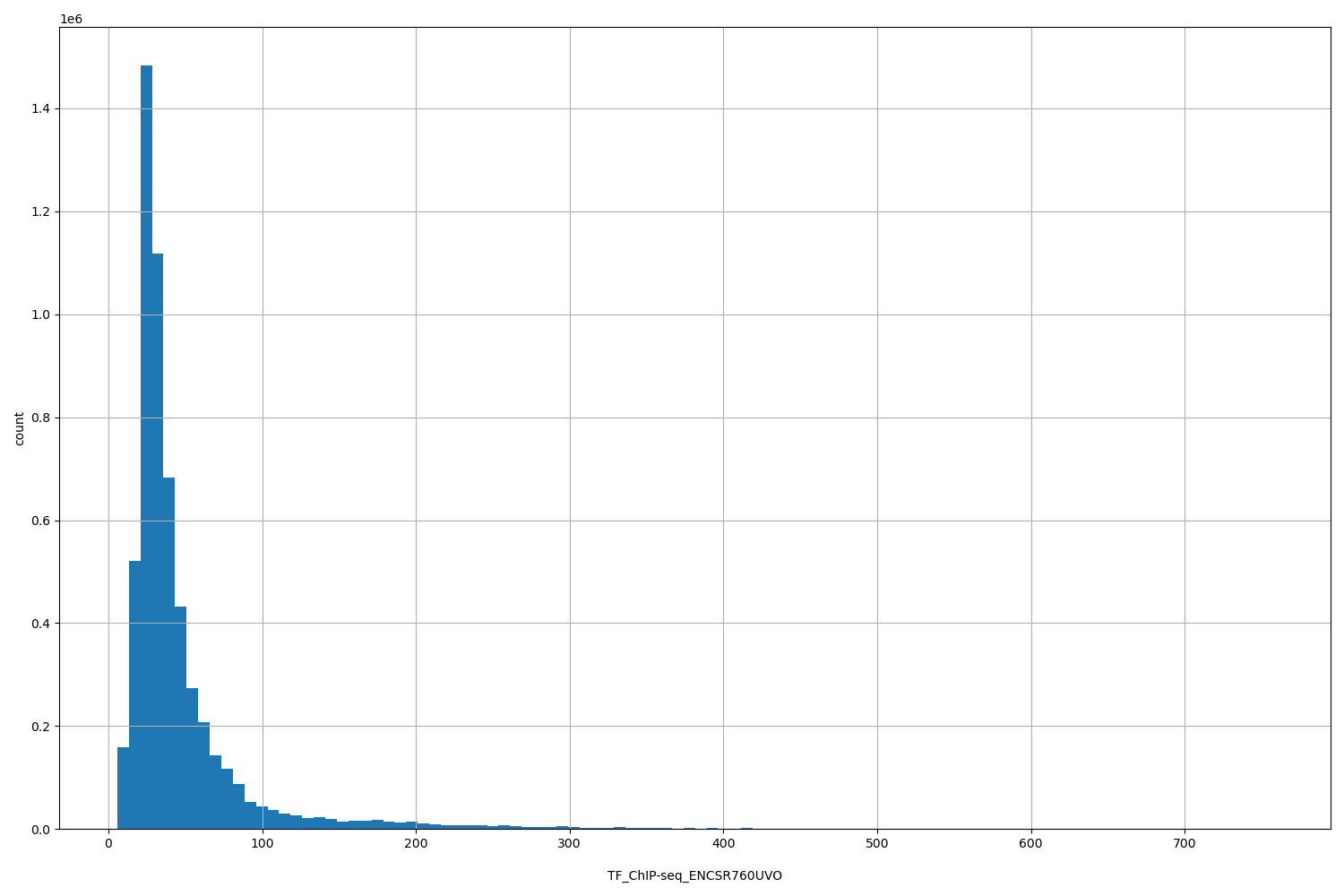 HISTOGRAM FOR TF_ChIP-seq_ENCSR760UVO