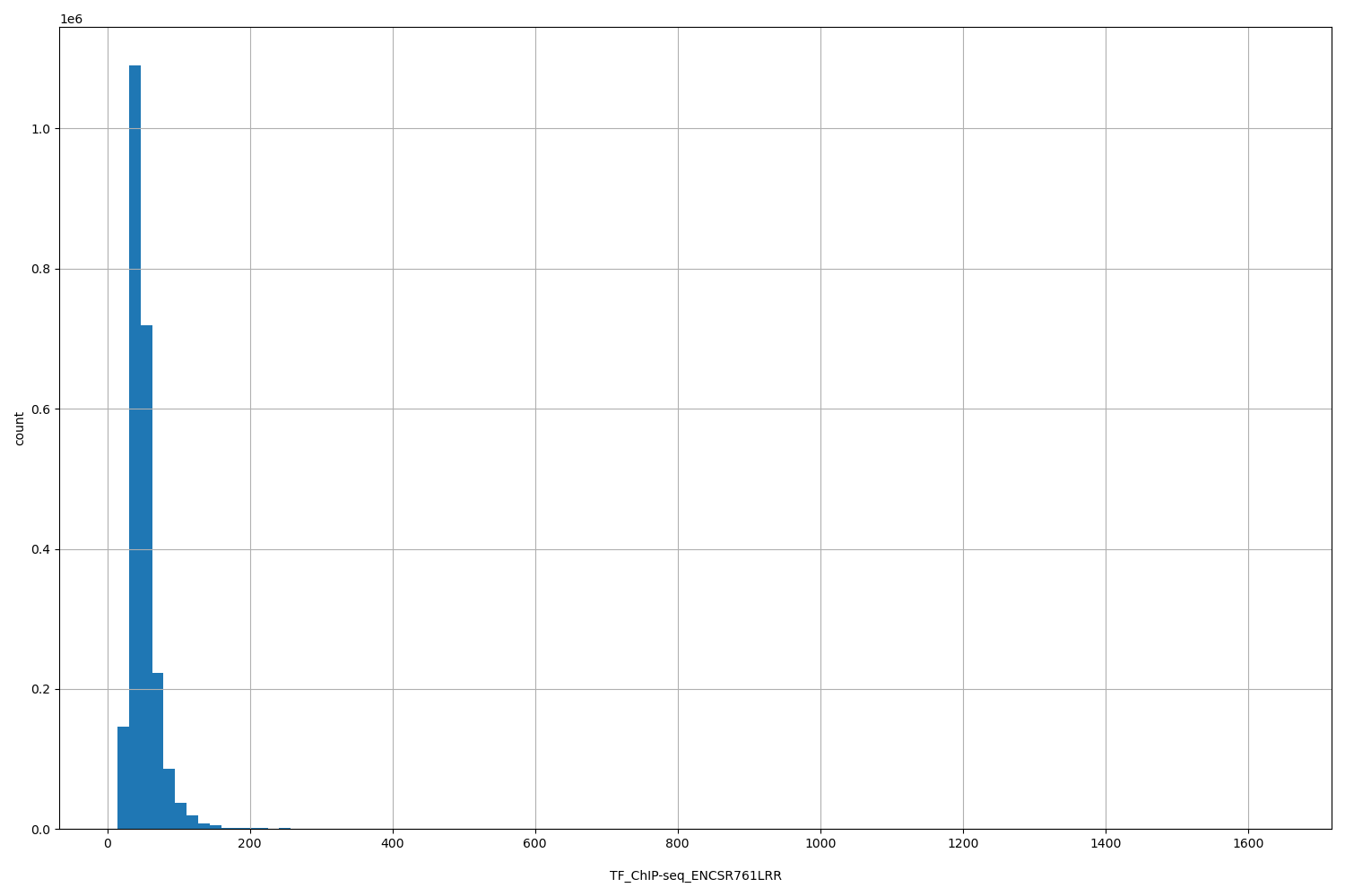 HISTOGRAM FOR TF_ChIP-seq_ENCSR761LRR