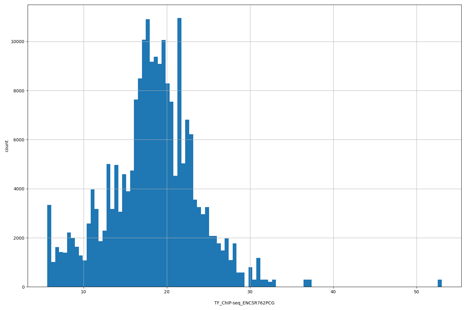 HISTOGRAM FOR TF_ChIP-seq_ENCSR762PCG