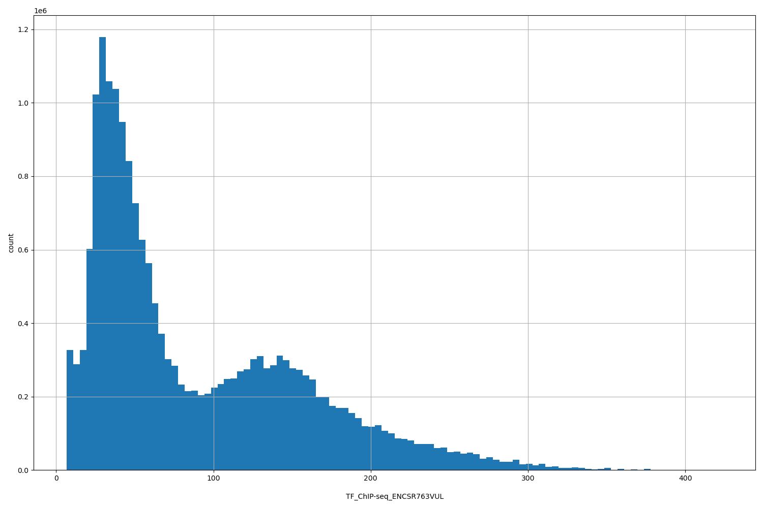 HISTOGRAM FOR TF_ChIP-seq_ENCSR763VUL
