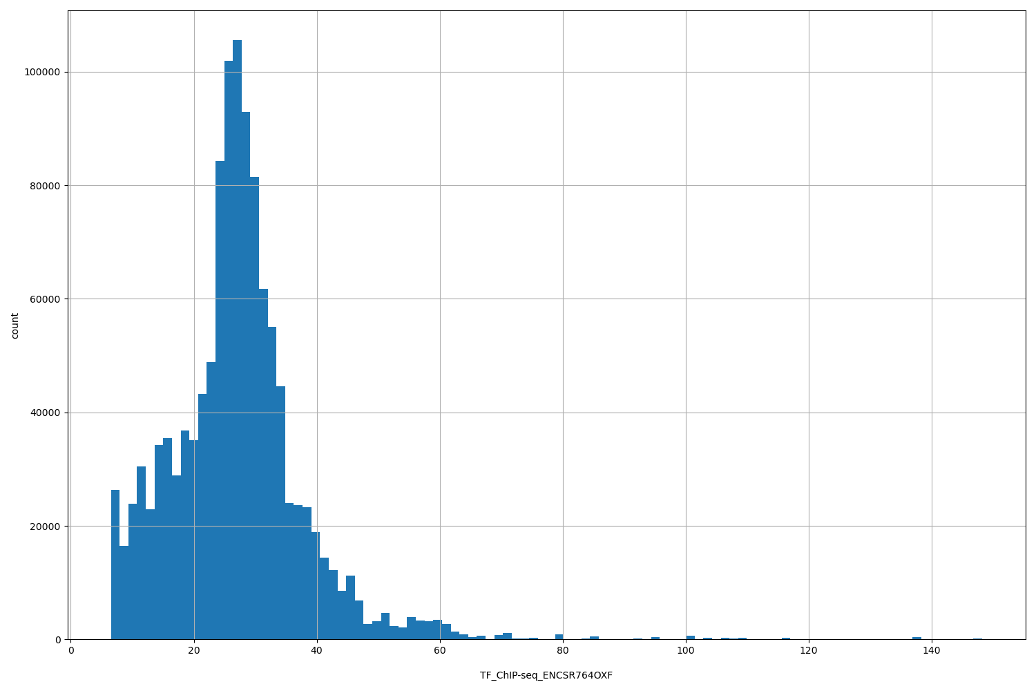 HISTOGRAM FOR TF_ChIP-seq_ENCSR764OXF