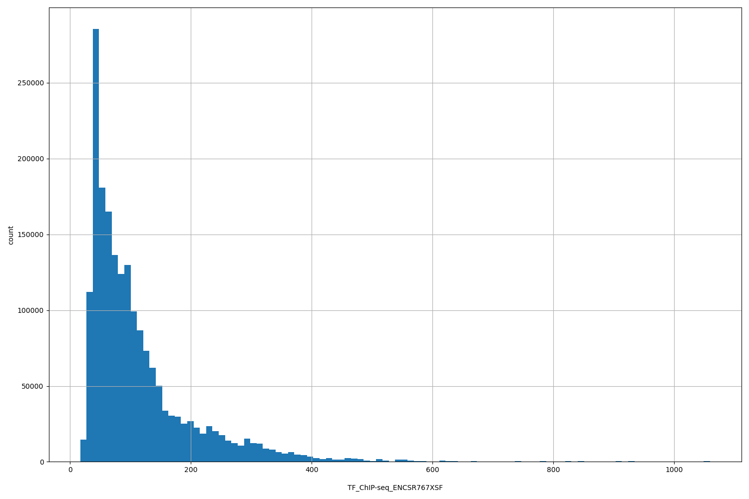 HISTOGRAM FOR TF_ChIP-seq_ENCSR767XSF