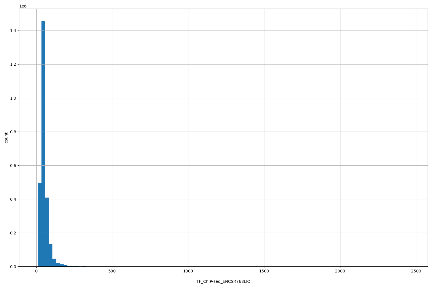HISTOGRAM FOR TF_ChIP-seq_ENCSR768LIO