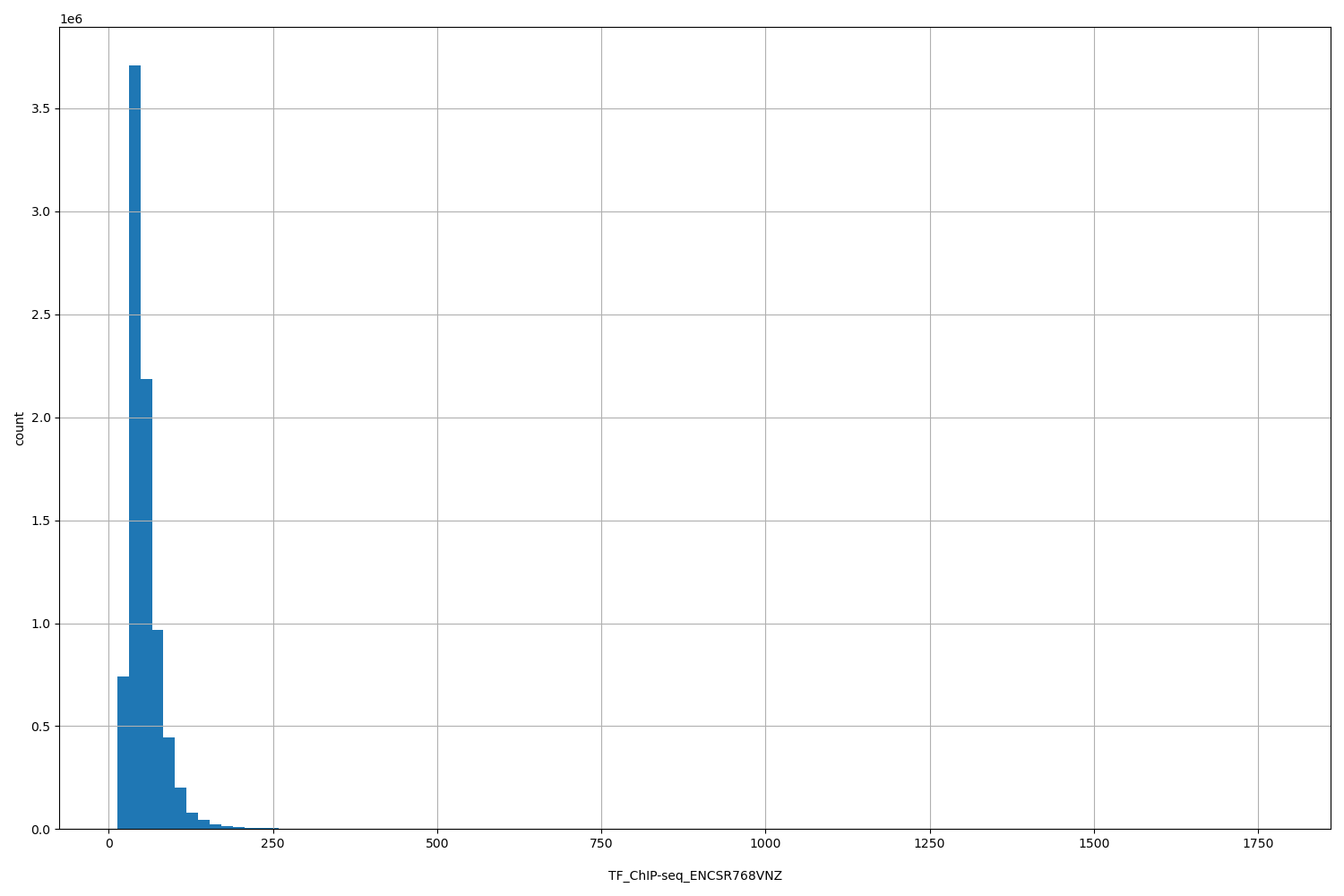 HISTOGRAM FOR TF_ChIP-seq_ENCSR768VNZ