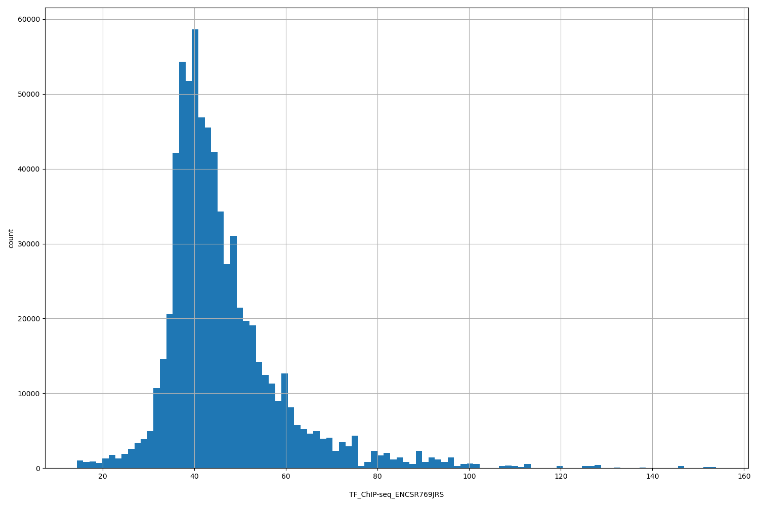 HISTOGRAM FOR TF_ChIP-seq_ENCSR769JRS