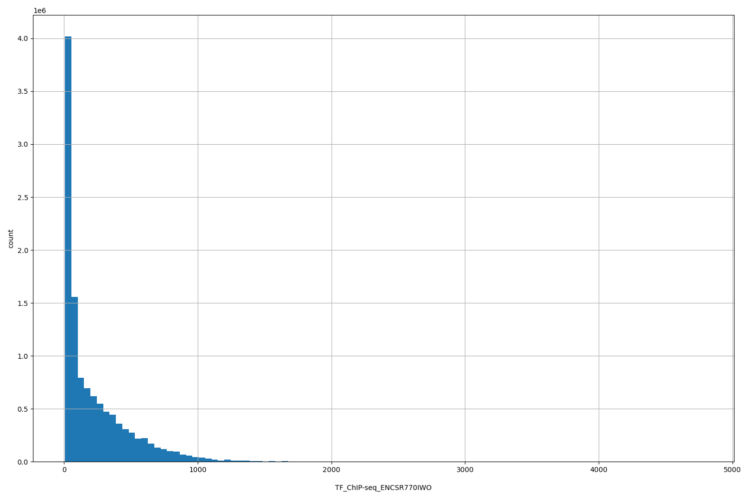 HISTOGRAM FOR TF_ChIP-seq_ENCSR770IWO