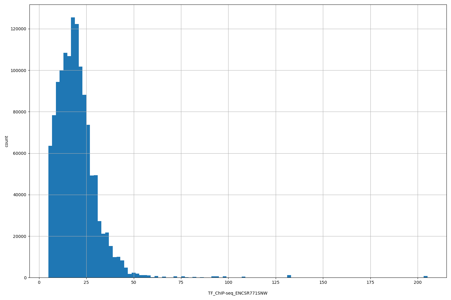 HISTOGRAM FOR TF_ChIP-seq_ENCSR771SNW