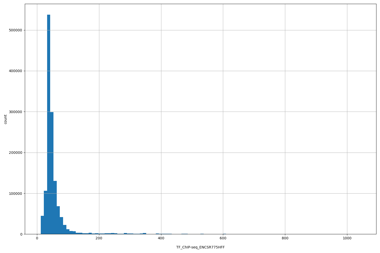 HISTOGRAM FOR TF_ChIP-seq_ENCSR775HFF