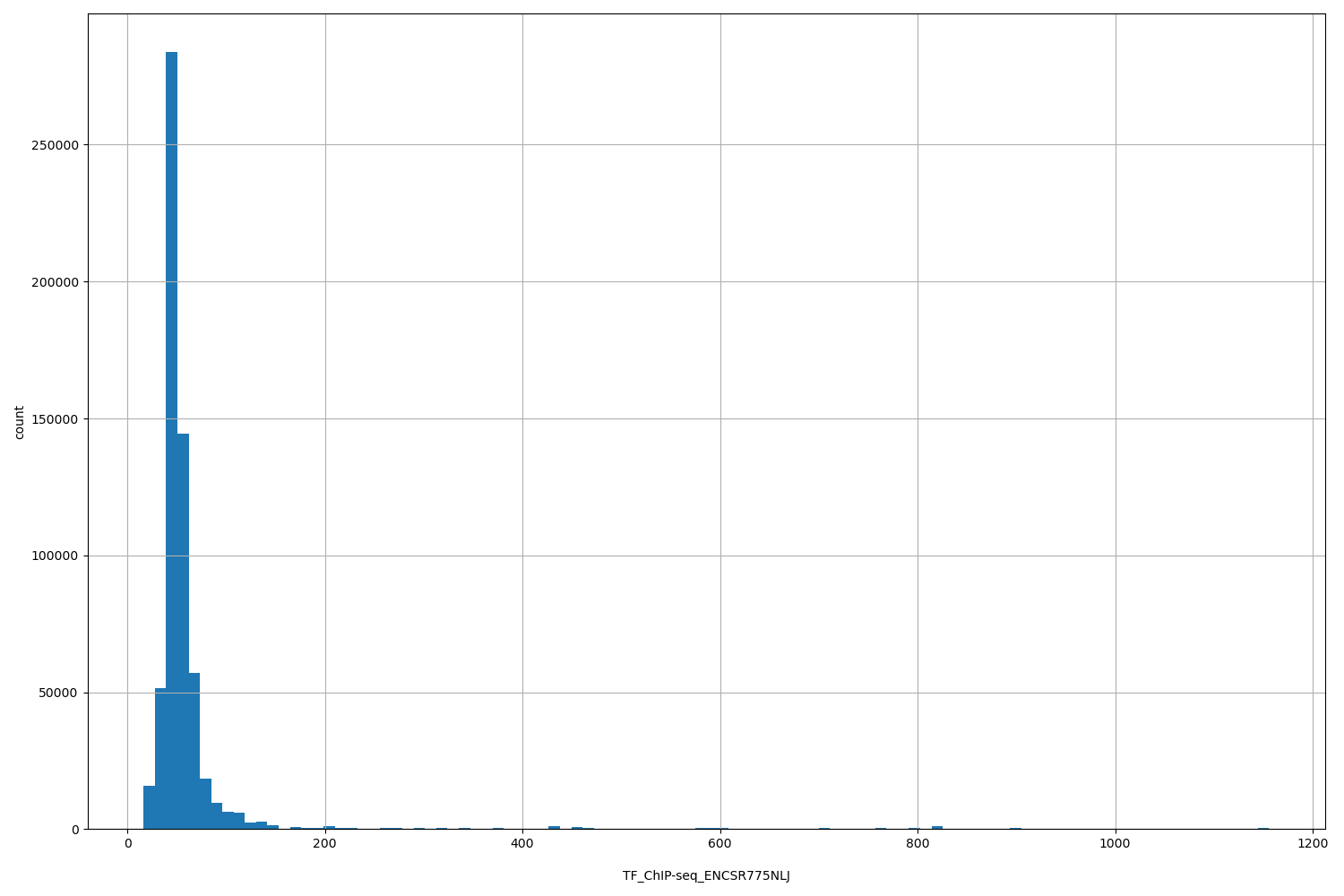 HISTOGRAM FOR TF_ChIP-seq_ENCSR775NLJ