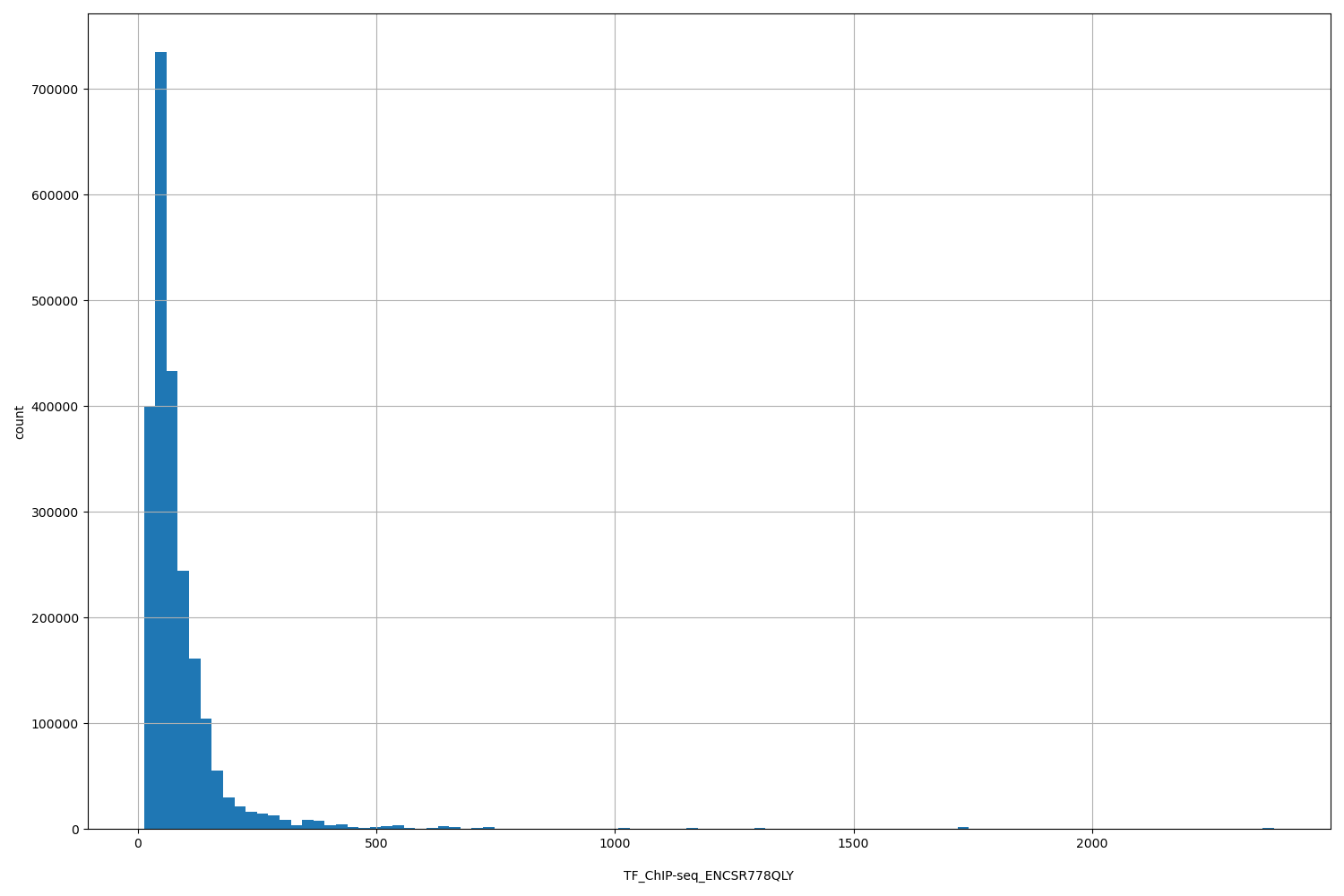 HISTOGRAM FOR TF_ChIP-seq_ENCSR778QLY