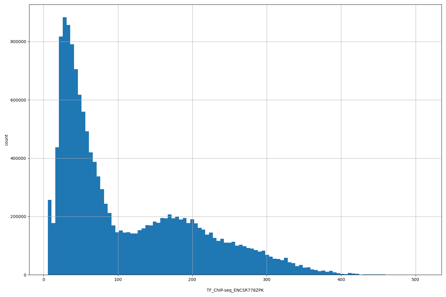 HISTOGRAM FOR TF_ChIP-seq_ENCSR778ZPK