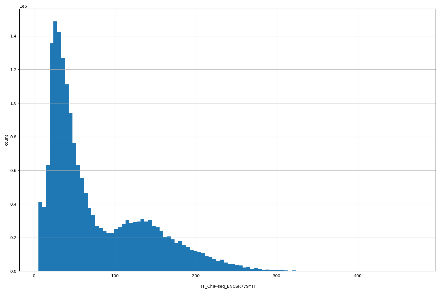 HISTOGRAM FOR TF_ChIP-seq_ENCSR779YTI