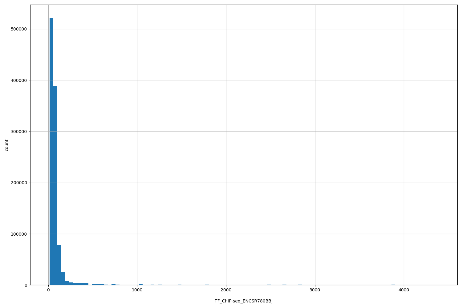 HISTOGRAM FOR TF_ChIP-seq_ENCSR780BBJ