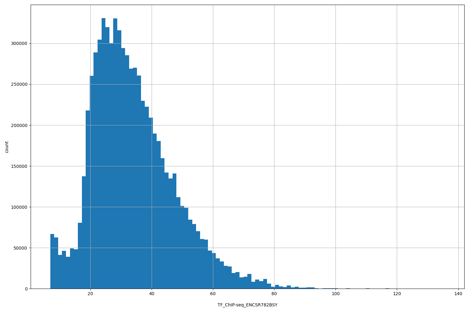 HISTOGRAM FOR TF_ChIP-seq_ENCSR782BSY