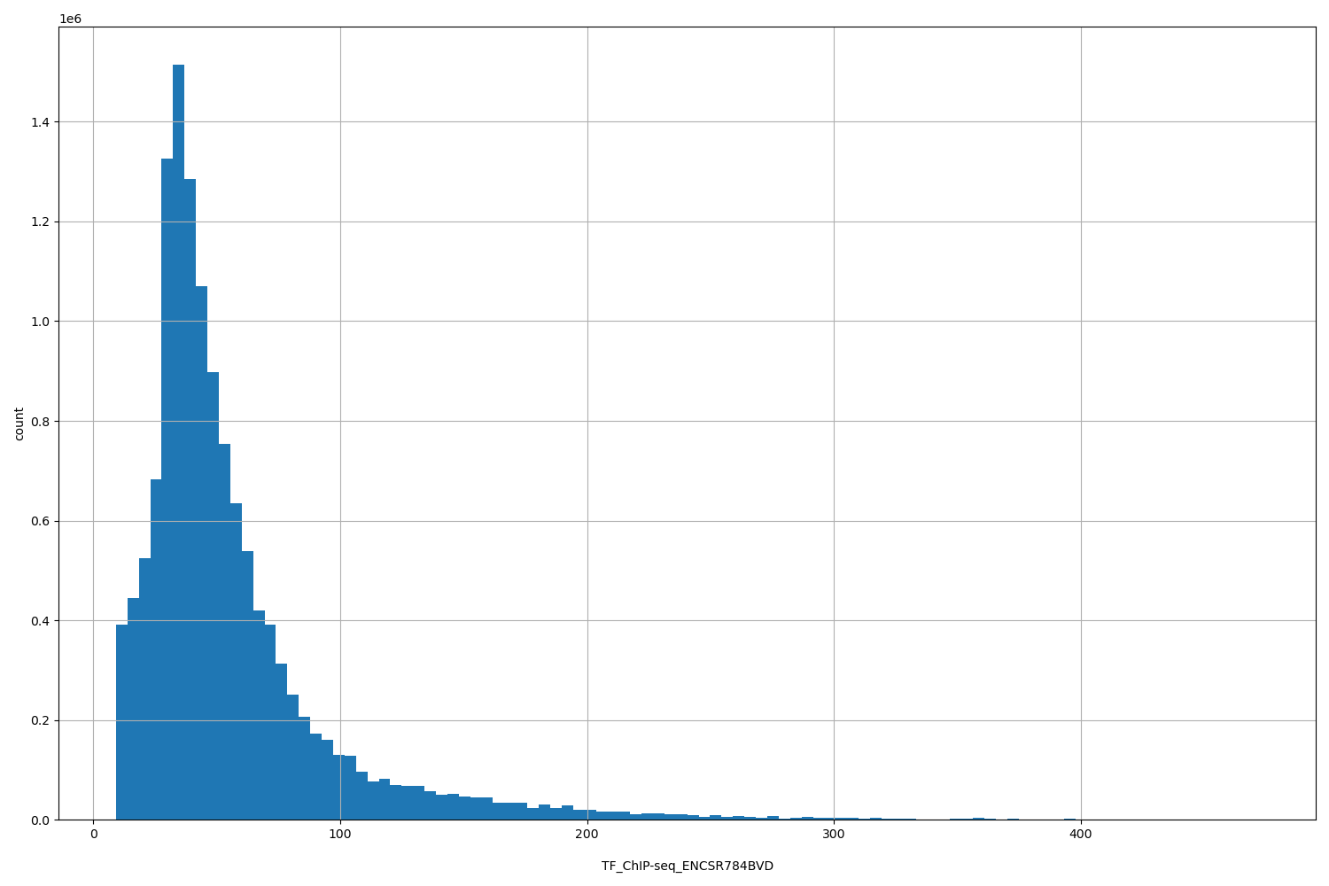 HISTOGRAM FOR TF_ChIP-seq_ENCSR784BVD