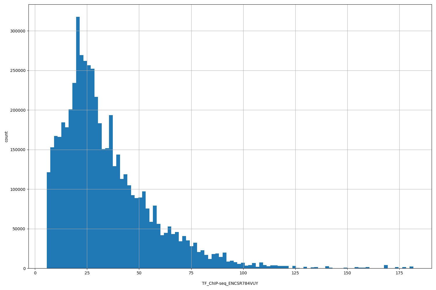 HISTOGRAM FOR TF_ChIP-seq_ENCSR784VUY