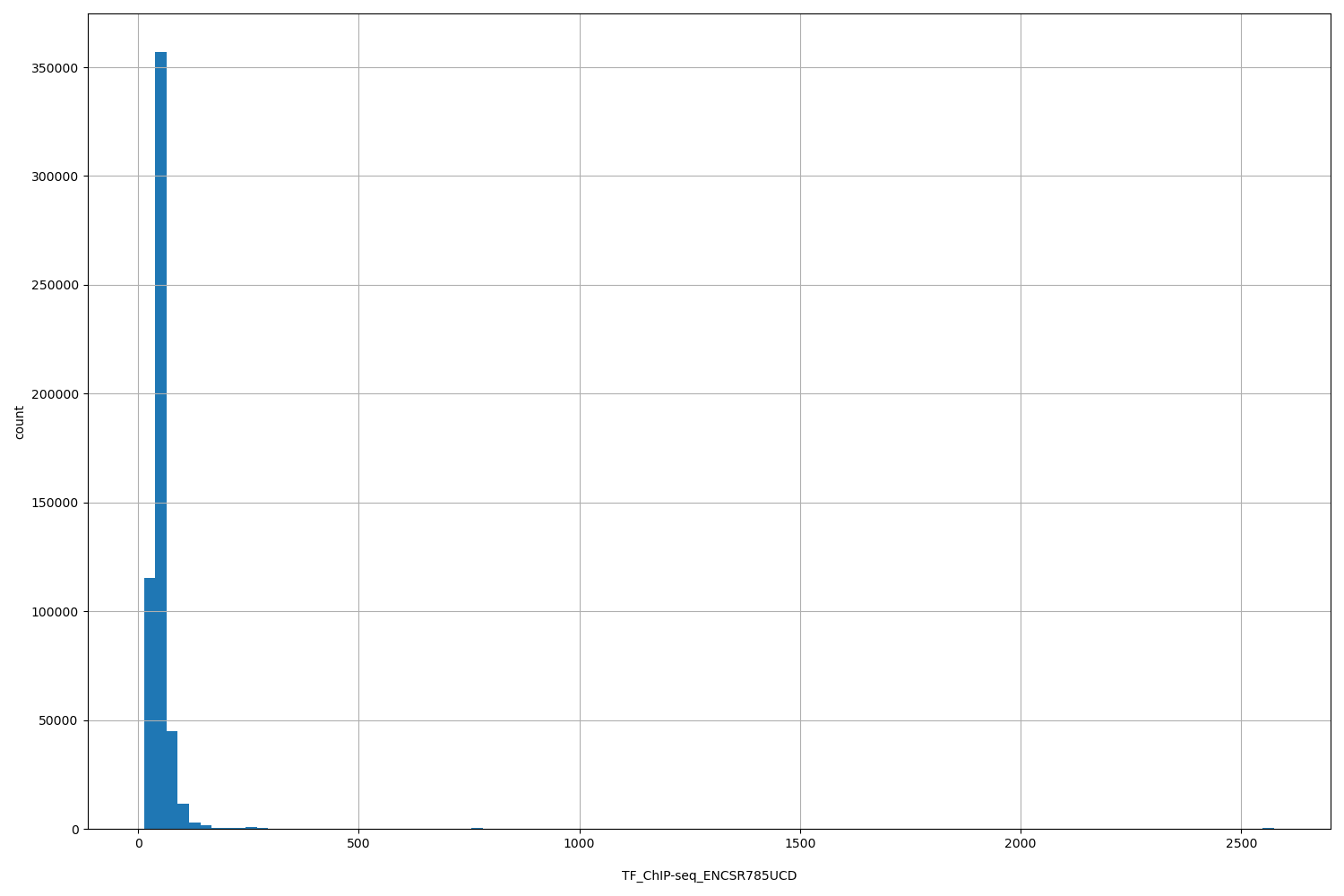 HISTOGRAM FOR TF_ChIP-seq_ENCSR785UCD