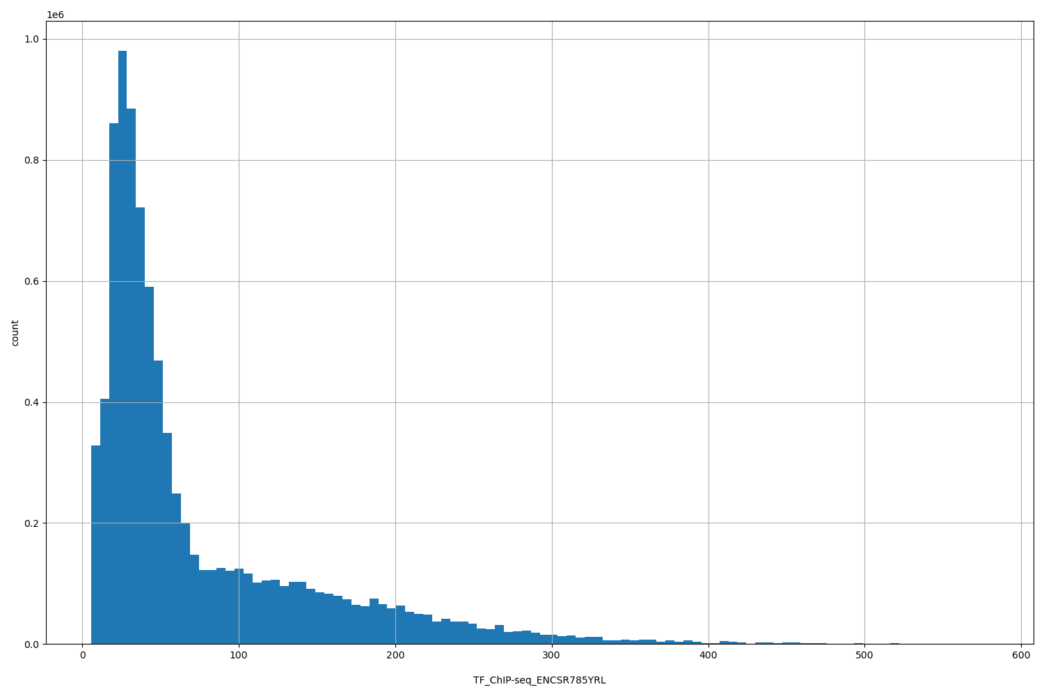 HISTOGRAM FOR TF_ChIP-seq_ENCSR785YRL