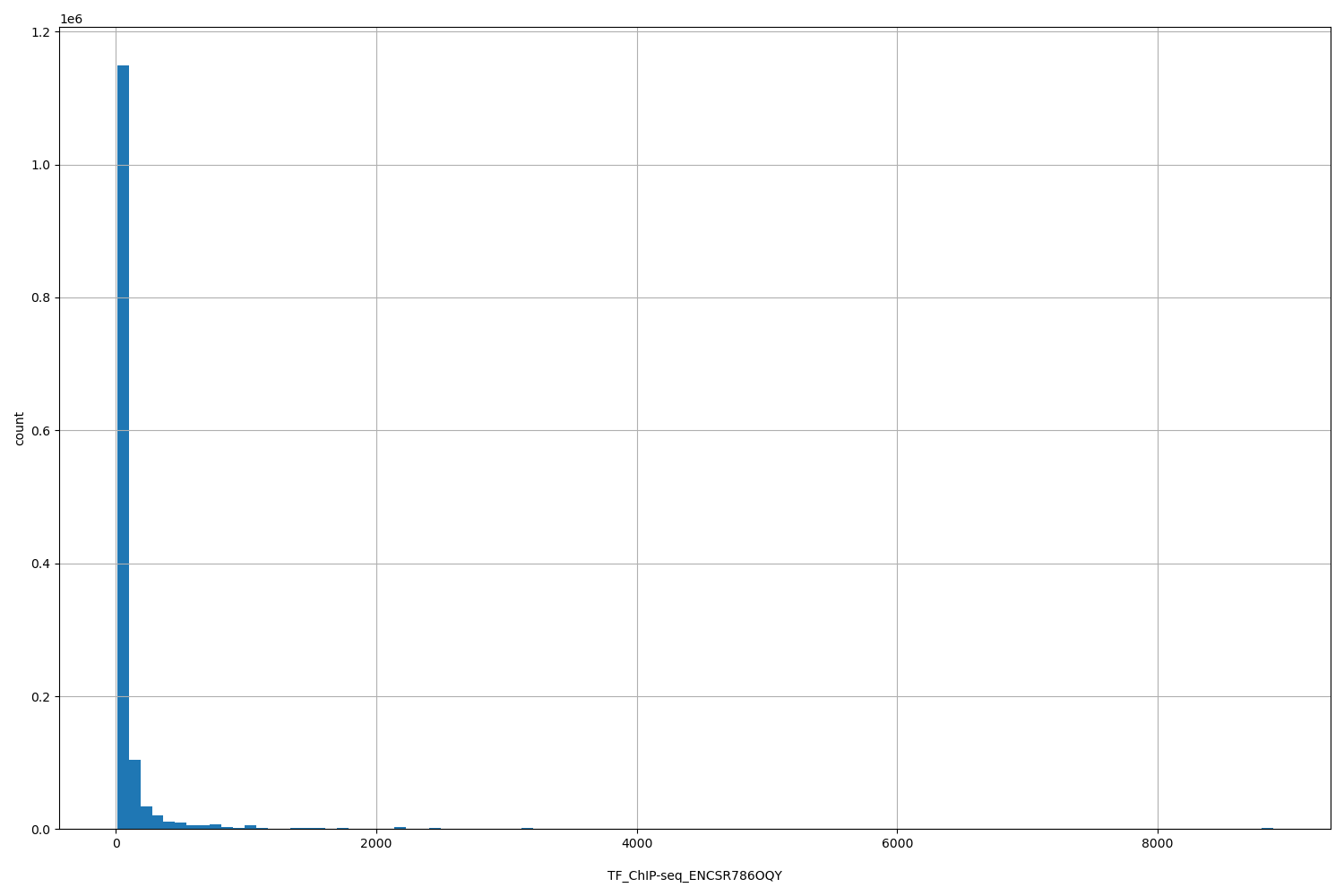 HISTOGRAM FOR TF_ChIP-seq_ENCSR786OQY