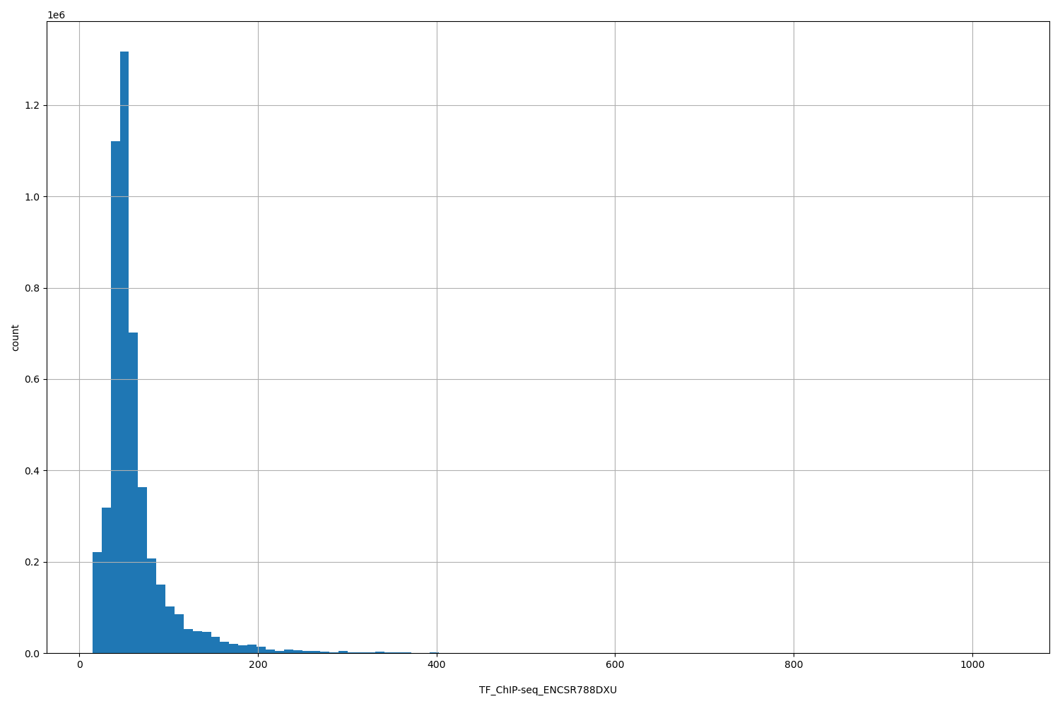HISTOGRAM FOR TF_ChIP-seq_ENCSR788DXU