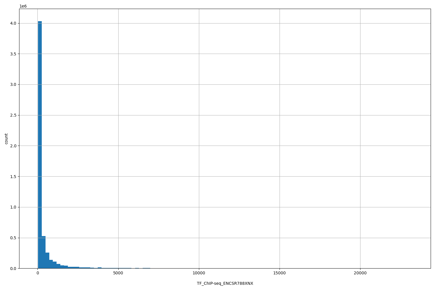 HISTOGRAM FOR TF_ChIP-seq_ENCSR788XNX