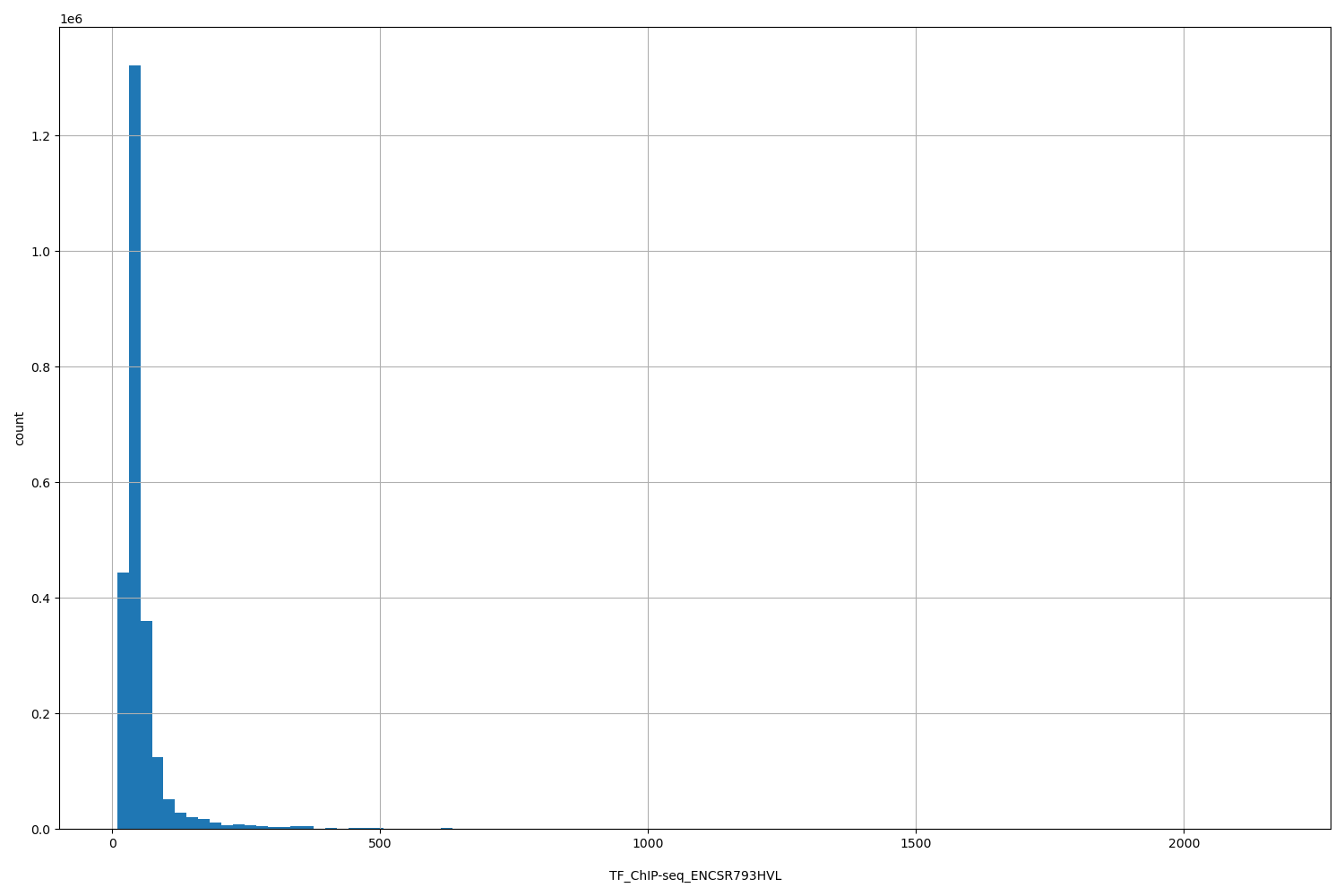 HISTOGRAM FOR TF_ChIP-seq_ENCSR793HVL