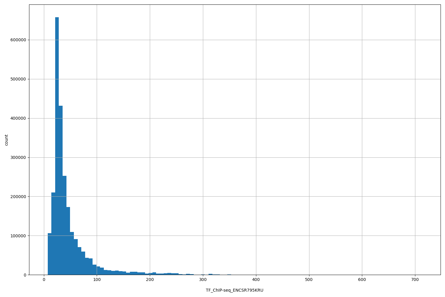 HISTOGRAM FOR TF_ChIP-seq_ENCSR795KRU
