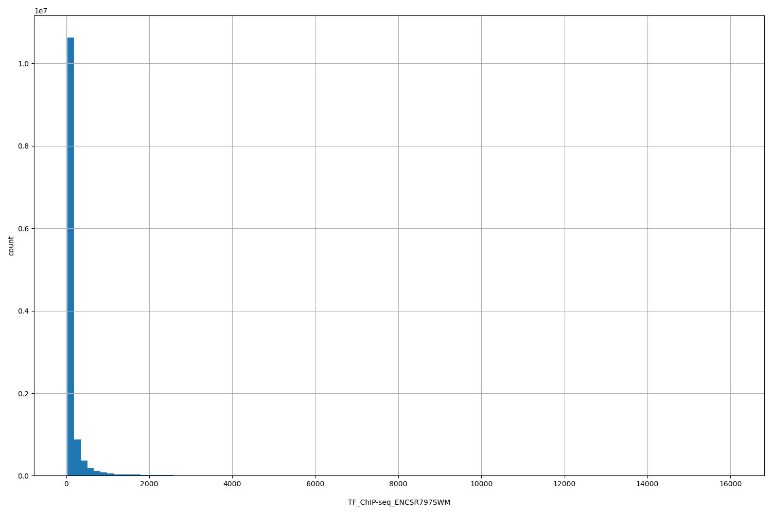 HISTOGRAM FOR TF_ChIP-seq_ENCSR797SWM
