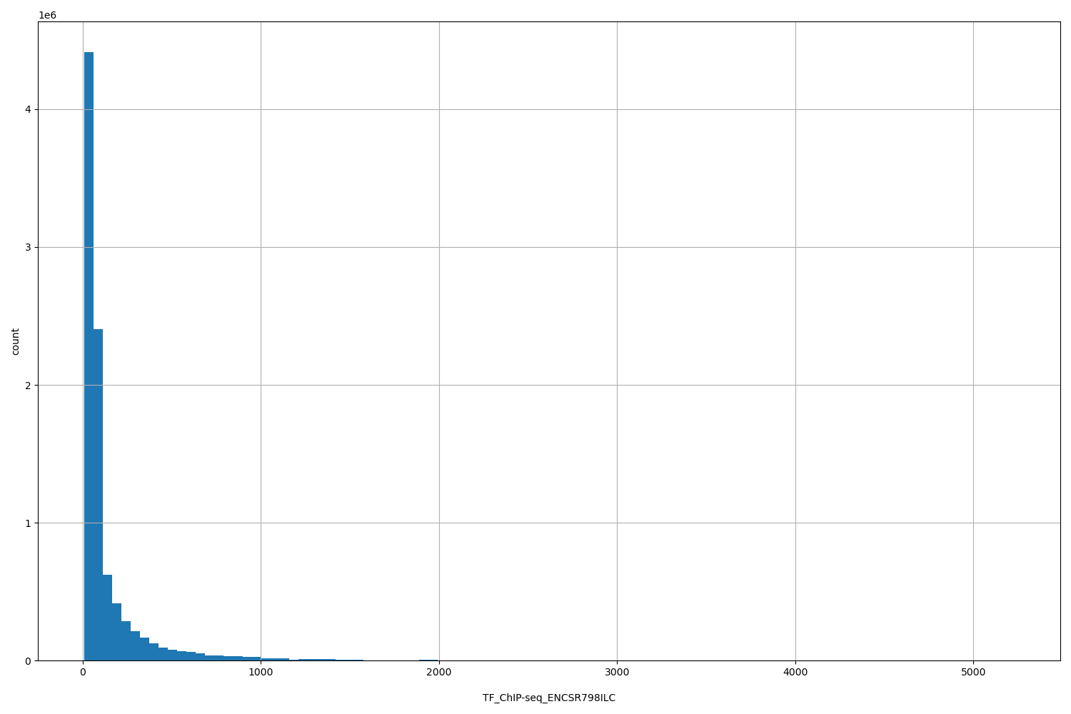 HISTOGRAM FOR TF_ChIP-seq_ENCSR798ILC