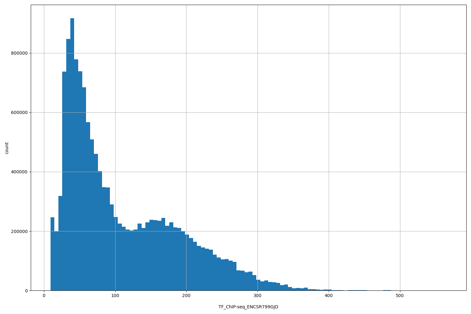 HISTOGRAM FOR TF_ChIP-seq_ENCSR799GJD