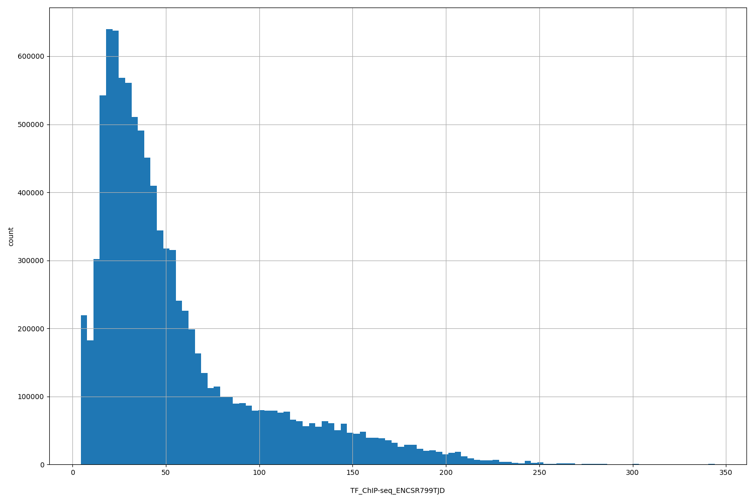 HISTOGRAM FOR TF_ChIP-seq_ENCSR799TJD