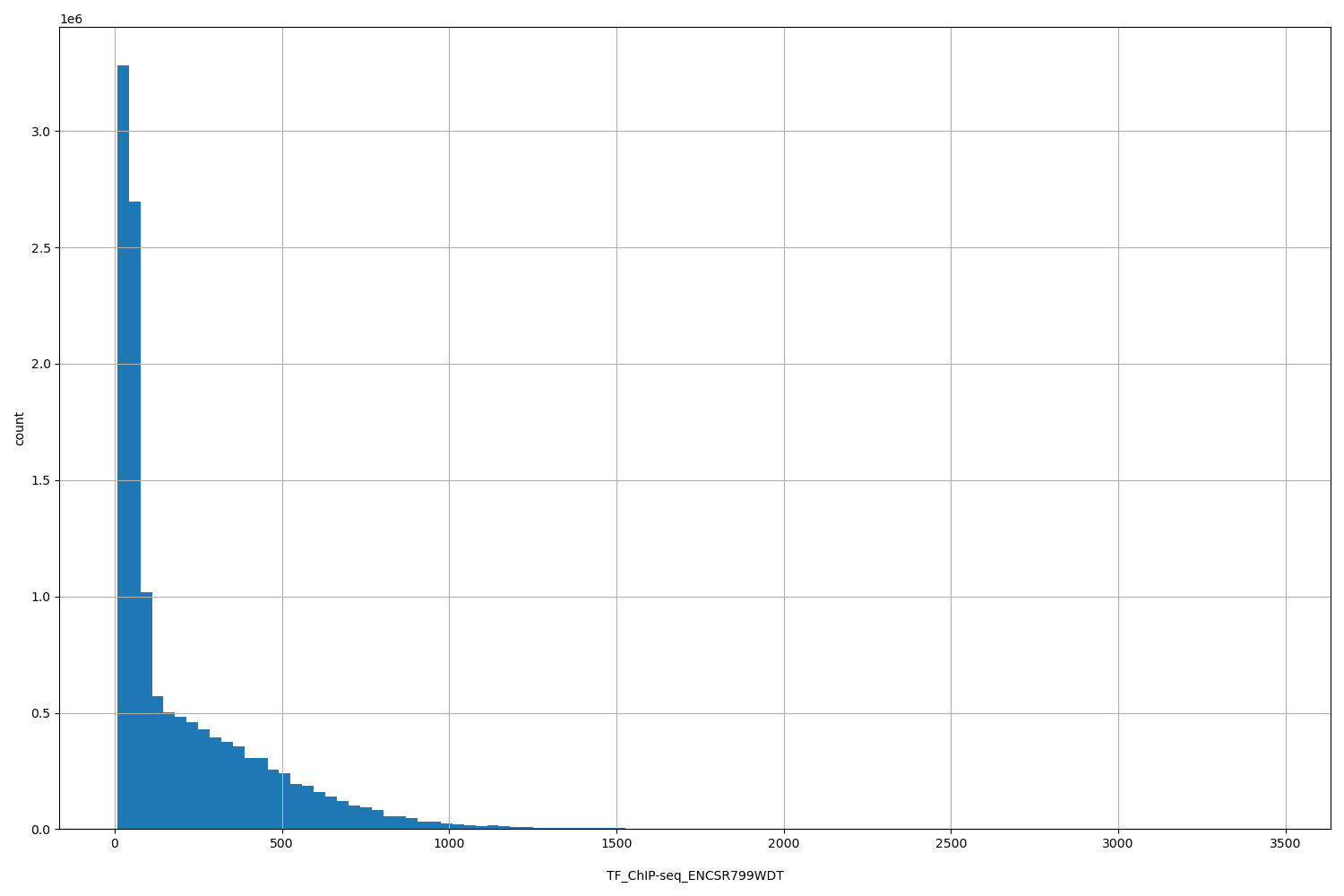 HISTOGRAM FOR TF_ChIP-seq_ENCSR799WDT