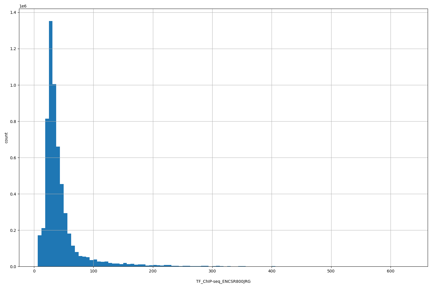 HISTOGRAM FOR TF_ChIP-seq_ENCSR800JRG