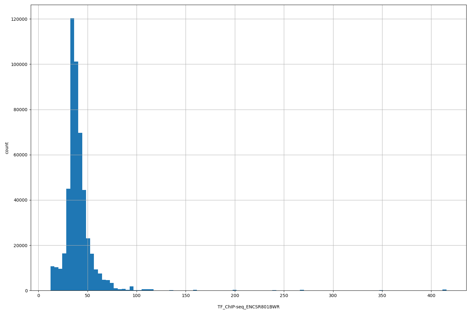 HISTOGRAM FOR TF_ChIP-seq_ENCSR801BWR