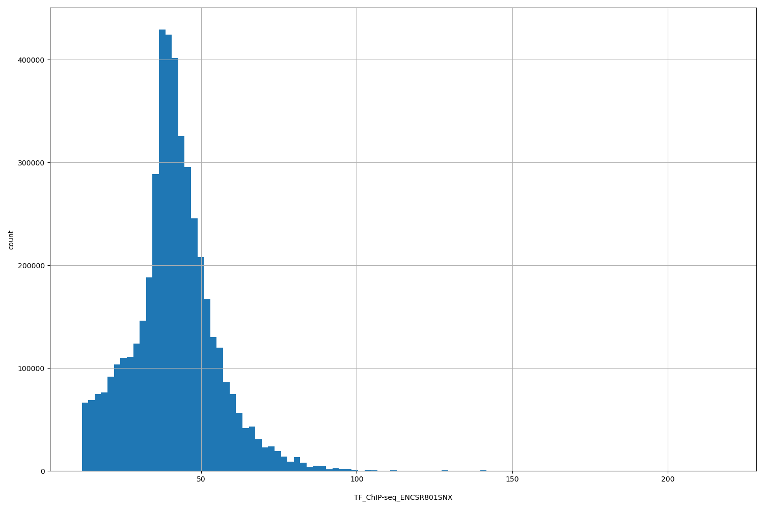 HISTOGRAM FOR TF_ChIP-seq_ENCSR801SNX