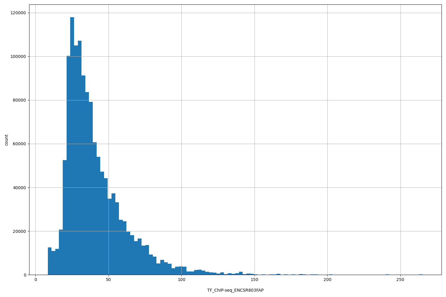 HISTOGRAM FOR TF_ChIP-seq_ENCSR803FAP