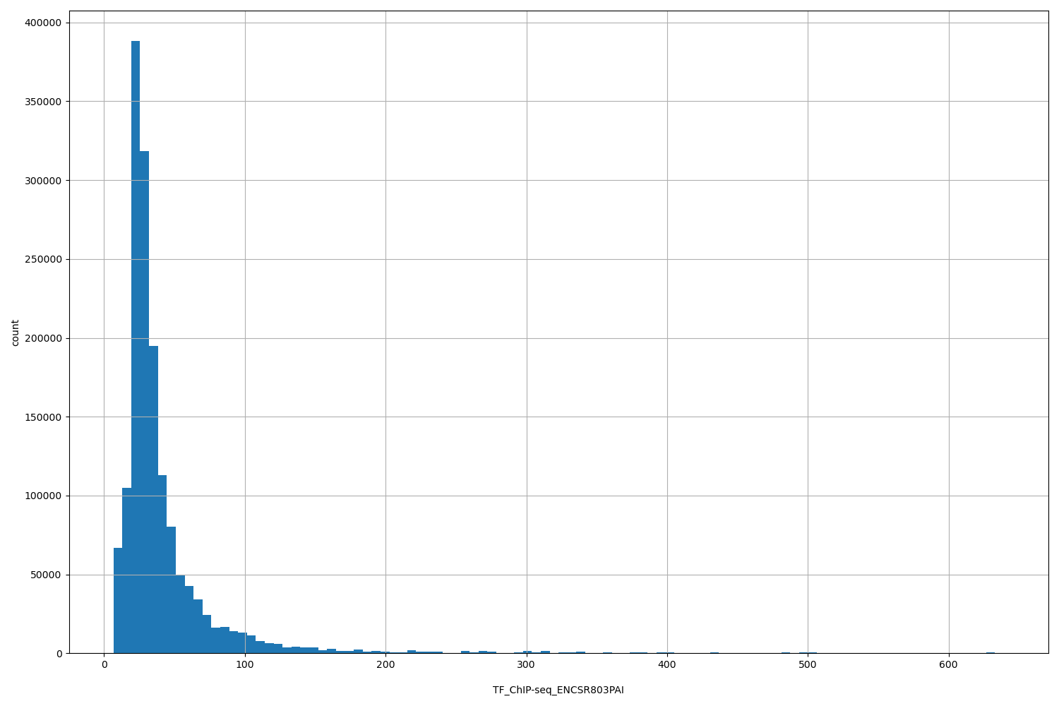 HISTOGRAM FOR TF_ChIP-seq_ENCSR803PAI