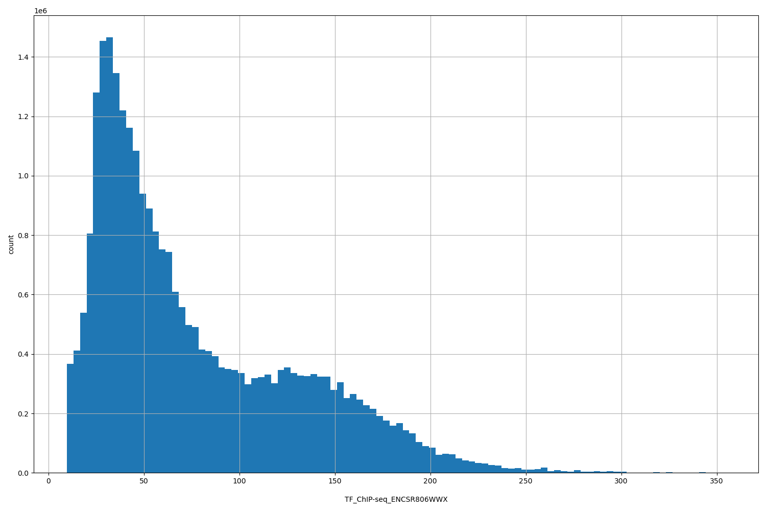 HISTOGRAM FOR TF_ChIP-seq_ENCSR806WWX