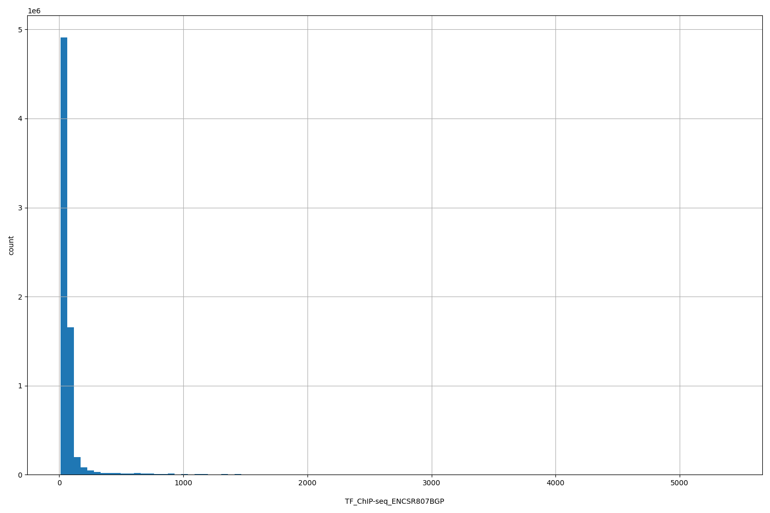 HISTOGRAM FOR TF_ChIP-seq_ENCSR807BGP