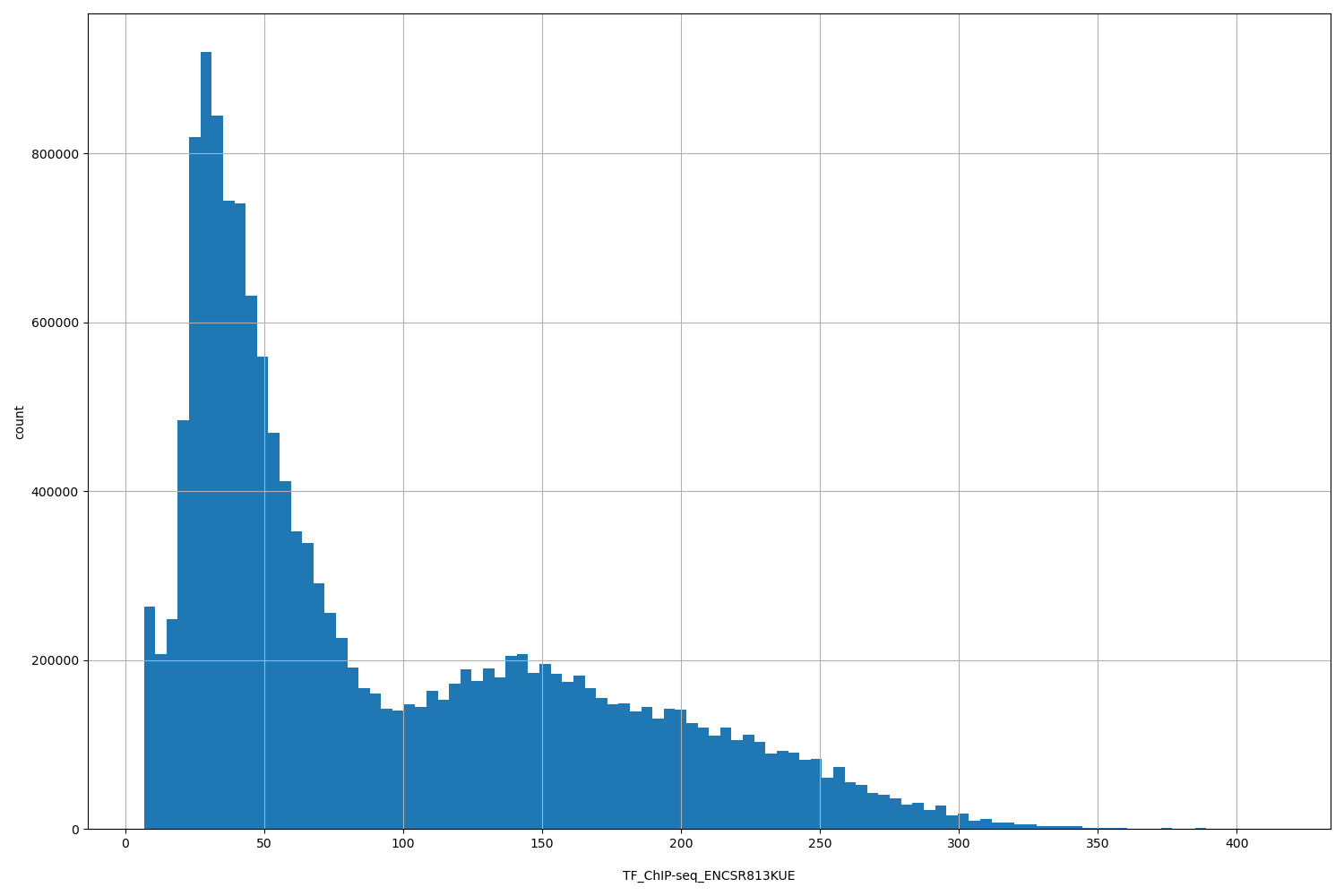 HISTOGRAM FOR TF_ChIP-seq_ENCSR813KUE