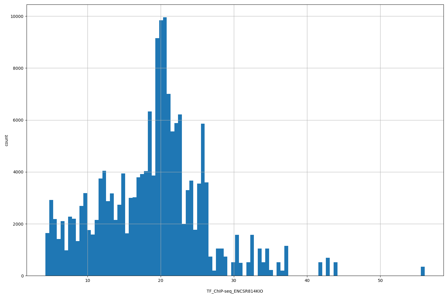 HISTOGRAM FOR TF_ChIP-seq_ENCSR814KIO