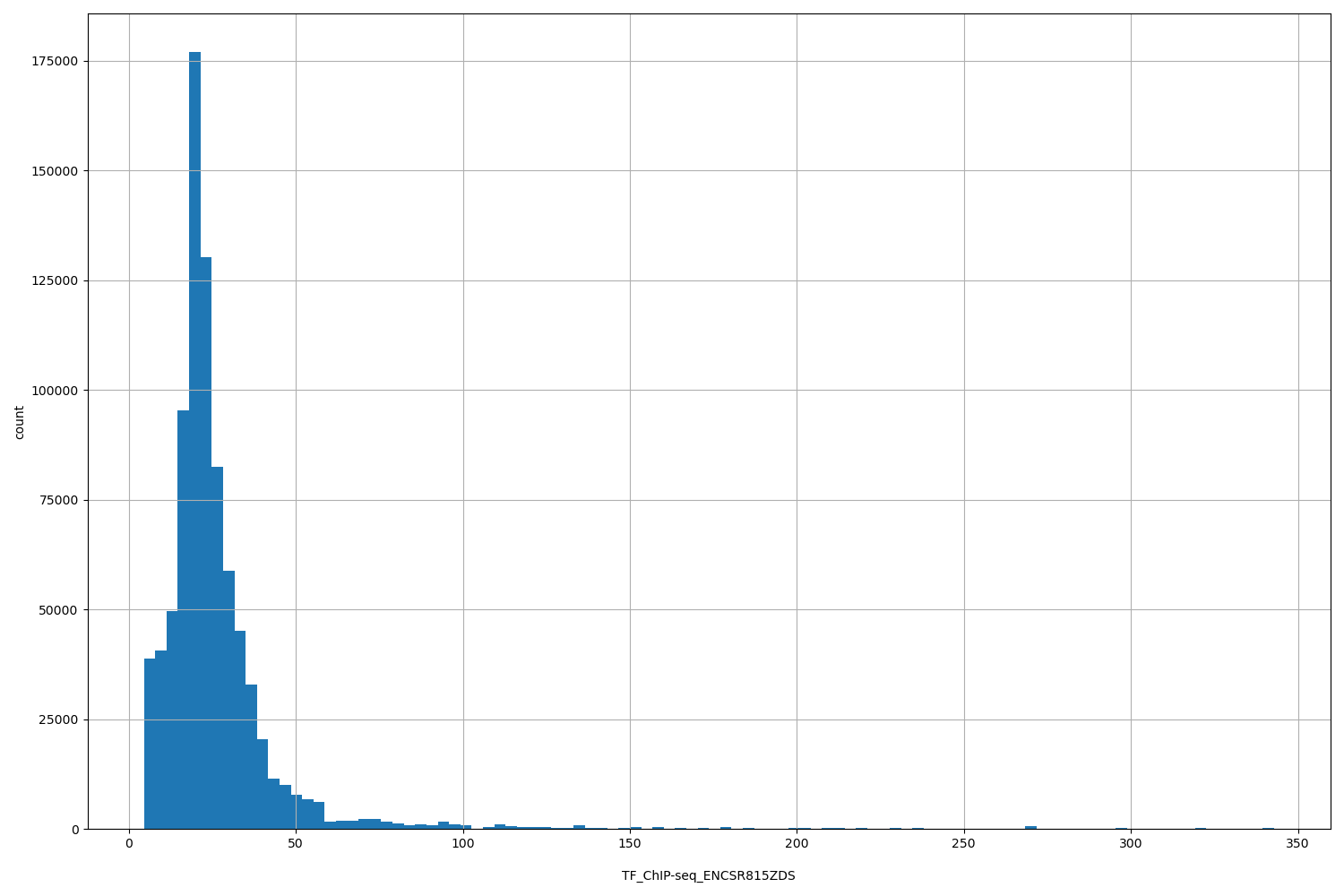 HISTOGRAM FOR TF_ChIP-seq_ENCSR815ZDS