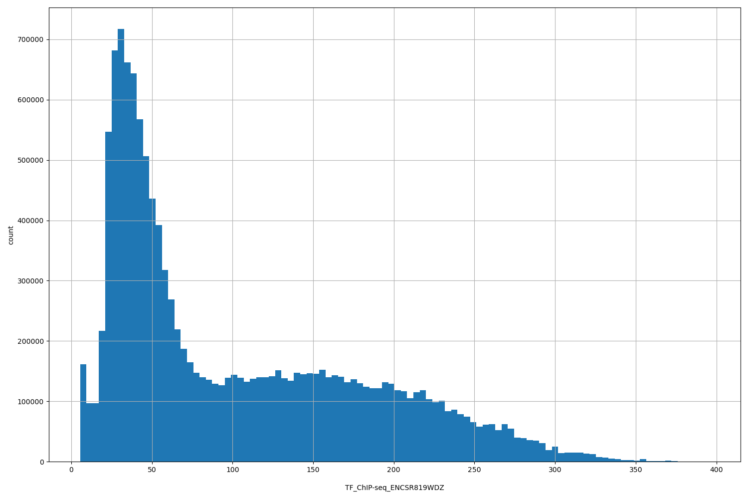 HISTOGRAM FOR TF_ChIP-seq_ENCSR819WDZ