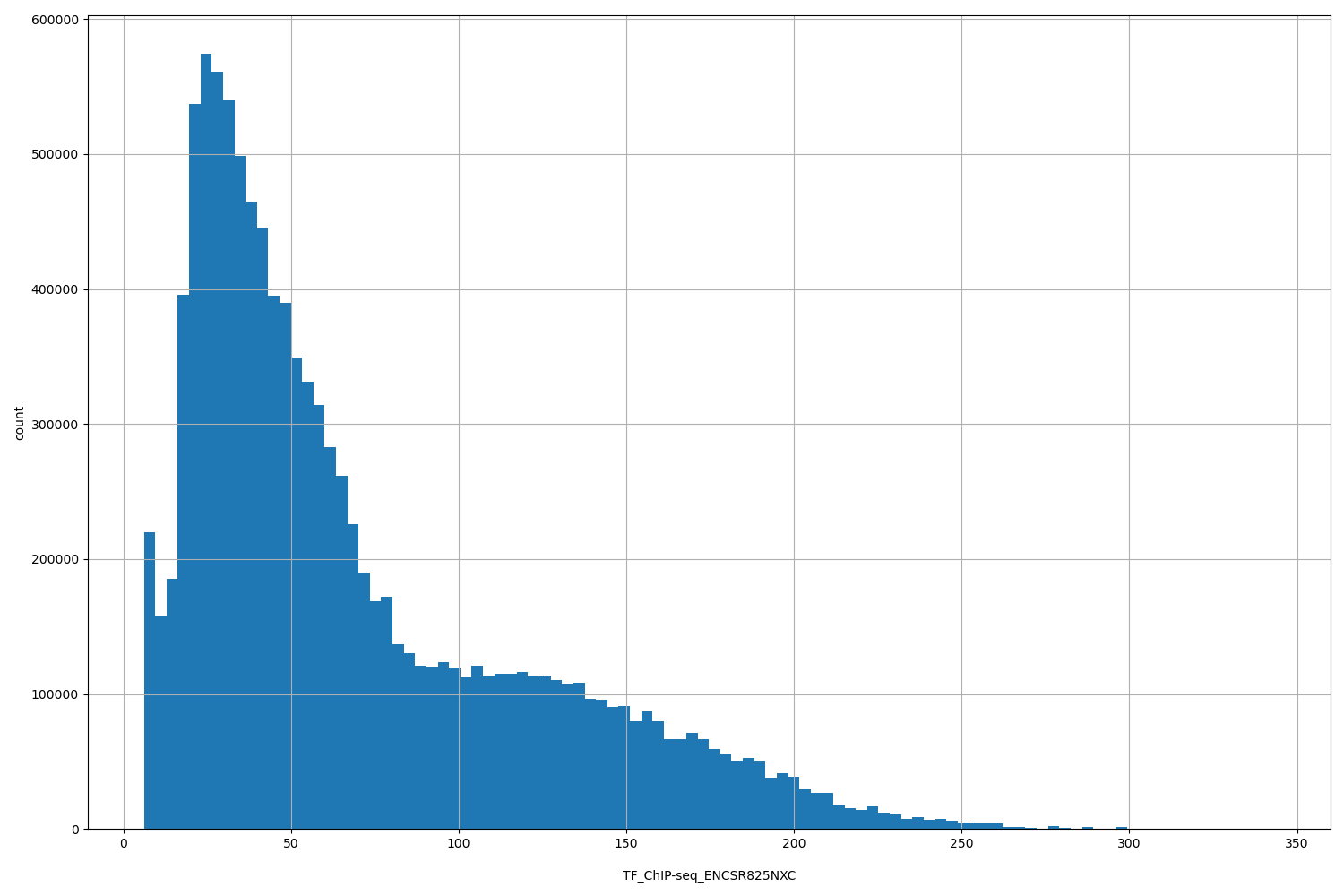 HISTOGRAM FOR TF_ChIP-seq_ENCSR825NXC