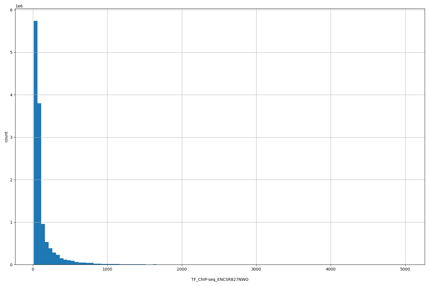 HISTOGRAM FOR TF_ChIP-seq_ENCSR827NWO