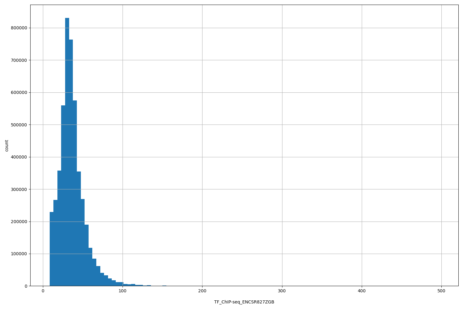 HISTOGRAM FOR TF_ChIP-seq_ENCSR827ZGB