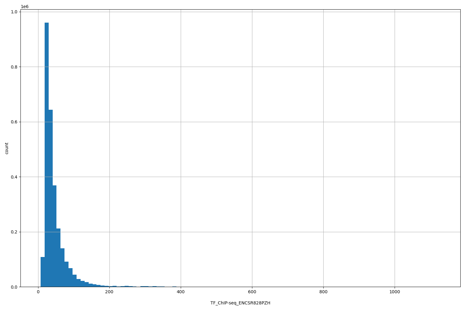 HISTOGRAM FOR TF_ChIP-seq_ENCSR828PZH