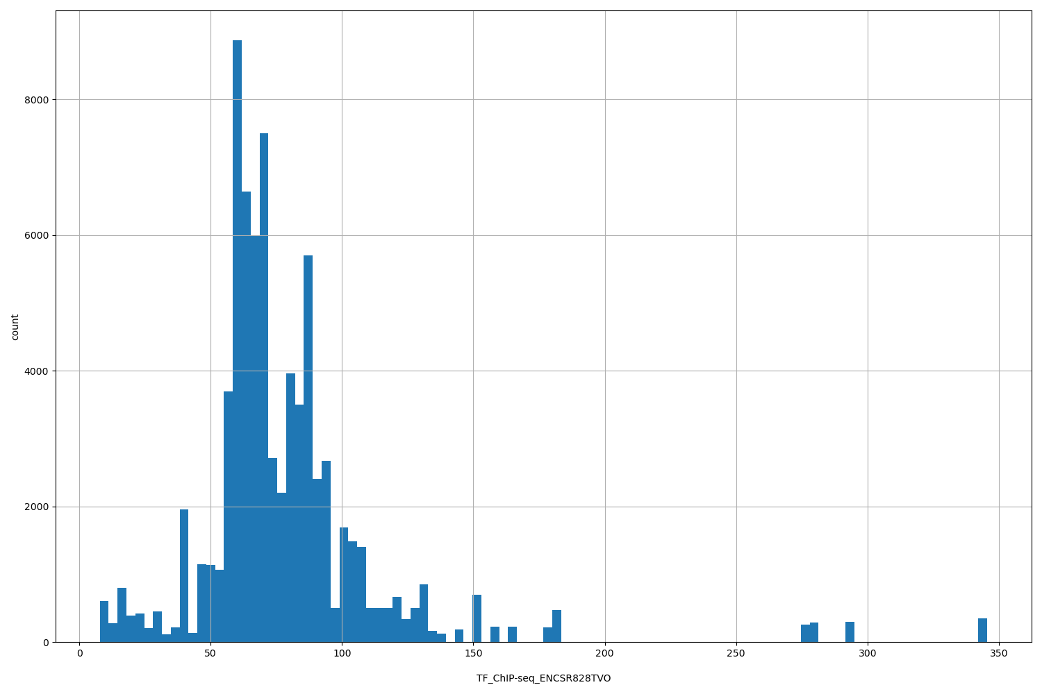 HISTOGRAM FOR TF_ChIP-seq_ENCSR828TVO