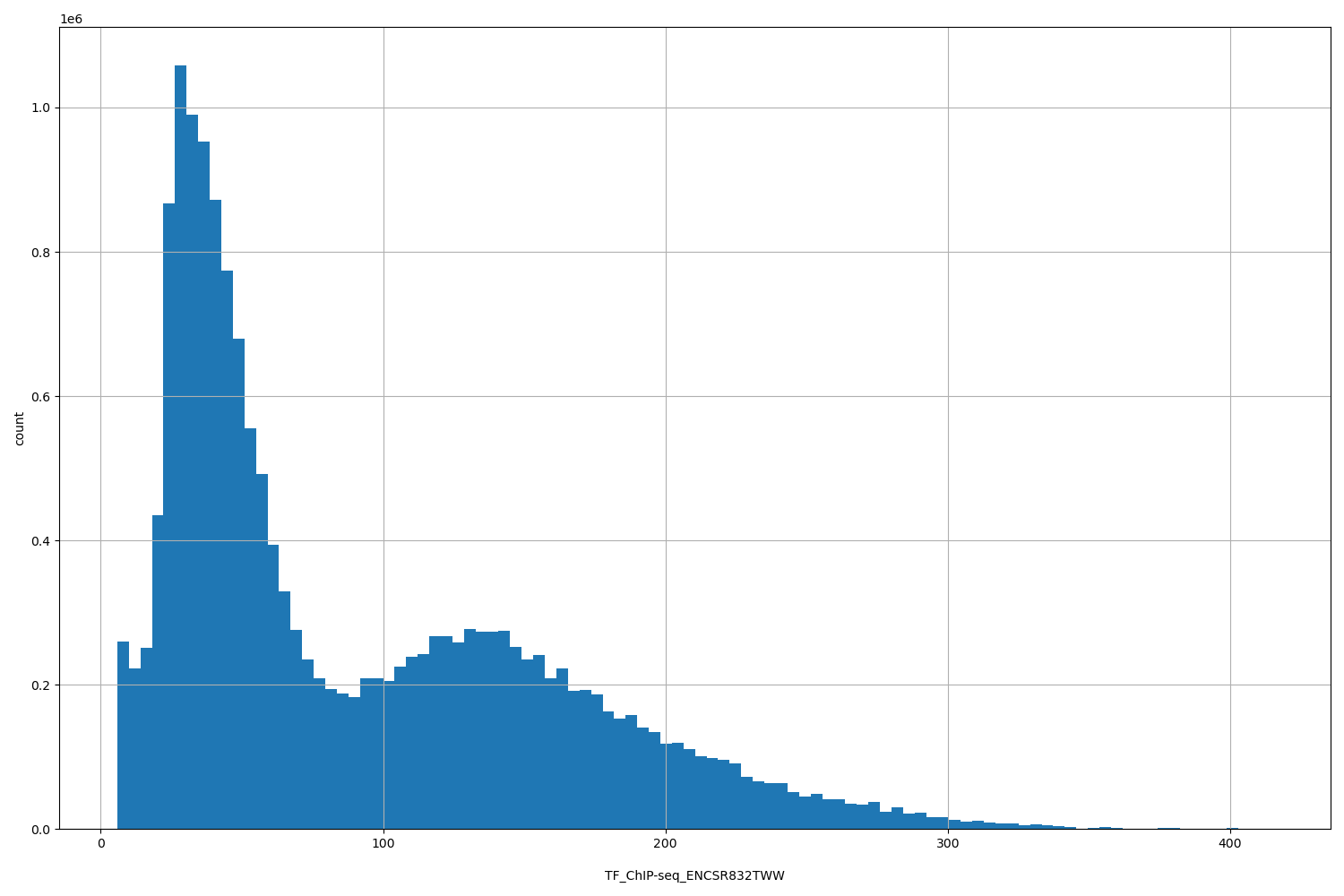 HISTOGRAM FOR TF_ChIP-seq_ENCSR832TWW