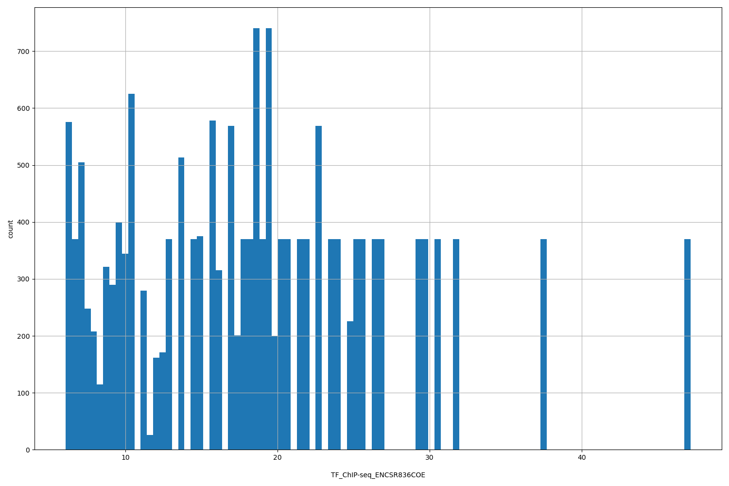 HISTOGRAM FOR TF_ChIP-seq_ENCSR836COE